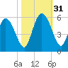 Bluff Islands tide chart for Monday, October 31, 2022