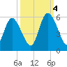 Bluff Islands tide chart for Tuesday, October 4, 2022
