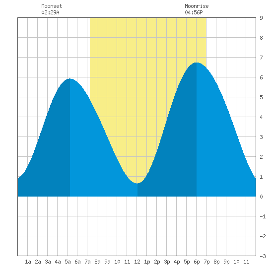 Bluff Islands tide chart for Wednesday, October 5, 2022