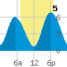 Bluff Islands tide chart for Wednesday, October 5, 2022