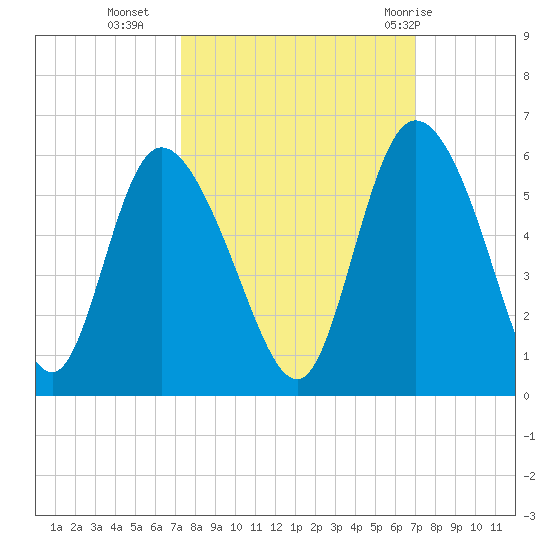 Bluff Islands tide chart for Thursday, October 6, 2022