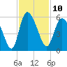 Bluff Islands tide chart for Thursday, November 10, 2022
