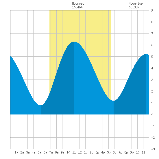 Bluff Islands tide chart for Saturday, November 12, 2022