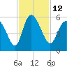 Bluff Islands tide chart for Saturday, November 12, 2022