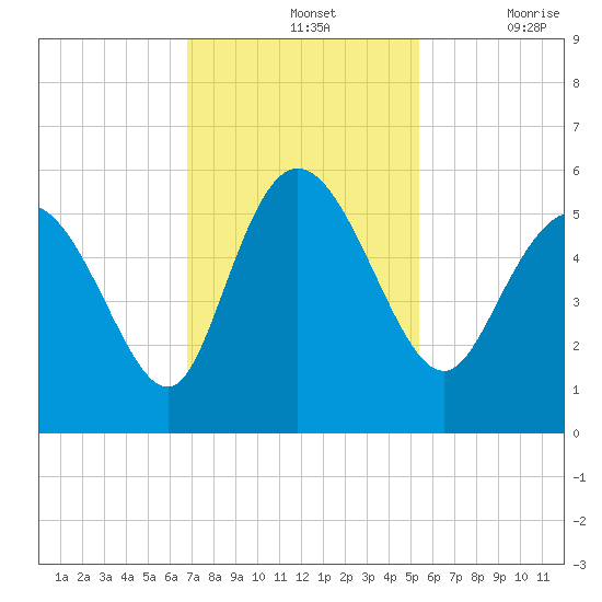 Bluff Islands tide chart for Sunday, November 13, 2022