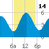 Bluff Islands tide chart for Monday, November 14, 2022