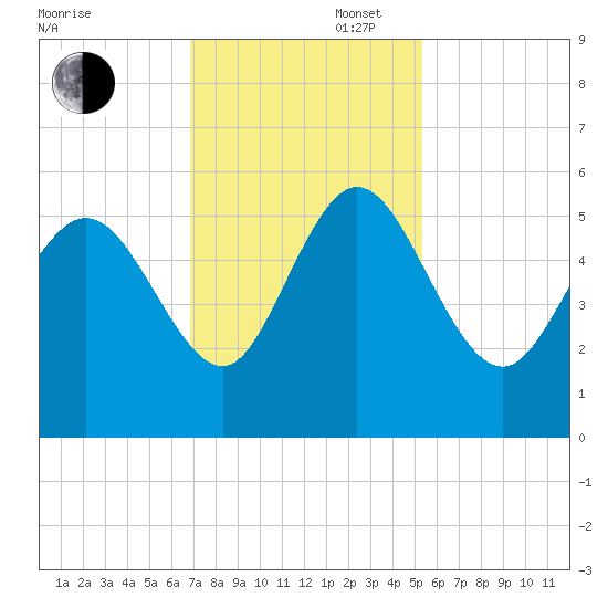 Bluff Islands tide chart for Wednesday, November 16, 2022