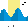 Bluff Islands tide chart for Thursday, November 17, 2022