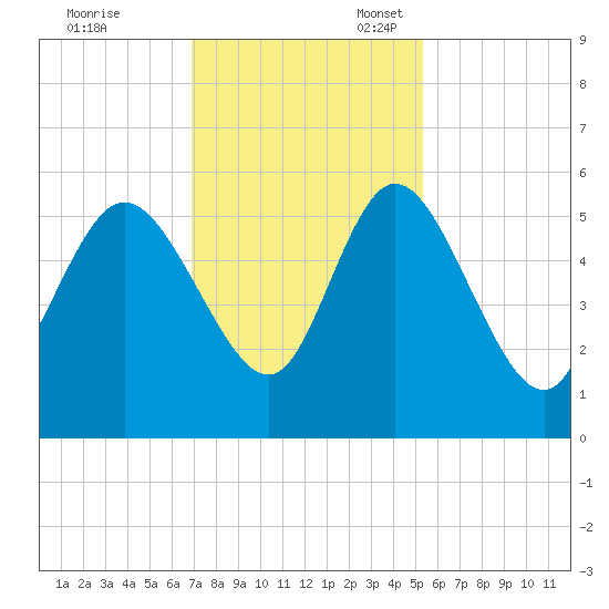 Bluff Islands tide chart for Friday, November 18, 2022