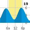 Bluff Islands tide chart for Saturday, November 19, 2022