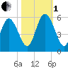 Bluff Islands tide chart for Tuesday, November 1, 2022