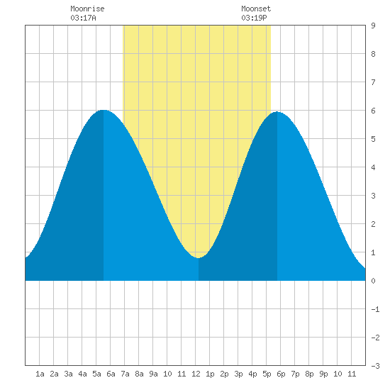 Bluff Islands tide chart for Sunday, November 20, 2022