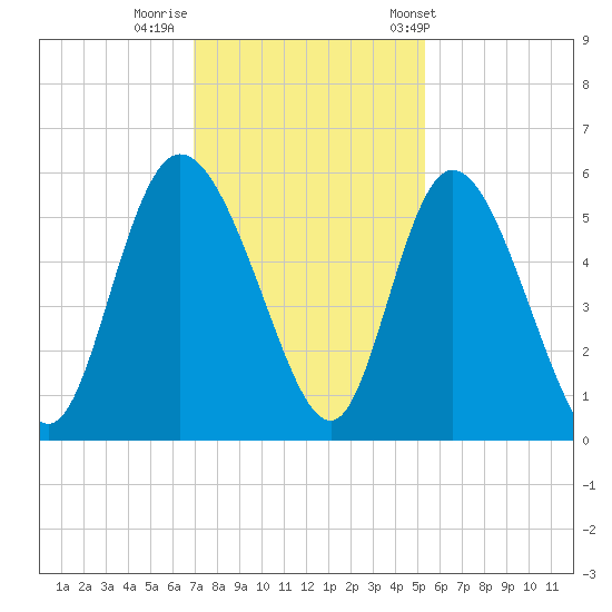 Bluff Islands tide chart for Monday, November 21, 2022