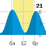 Bluff Islands tide chart for Monday, November 21, 2022