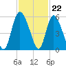 Bluff Islands tide chart for Tuesday, November 22, 2022
