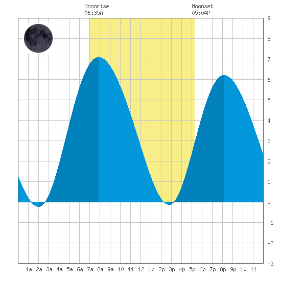 Bluff Islands tide chart for Wednesday, November 23, 2022