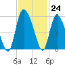 Bluff Islands tide chart for Thursday, November 24, 2022