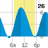 Bluff Islands tide chart for Saturday, November 26, 2022
