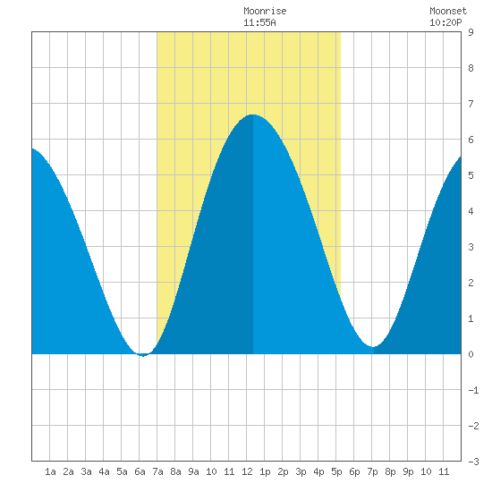 Bluff Islands tide chart for Monday, November 28, 2022