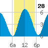 Bluff Islands tide chart for Monday, November 28, 2022
