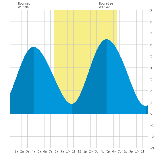 Bluff Islands tide chart for Wednesday, November 2, 2022