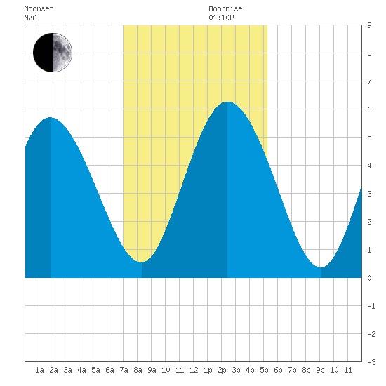 Bluff Islands tide chart for Wednesday, November 30, 2022