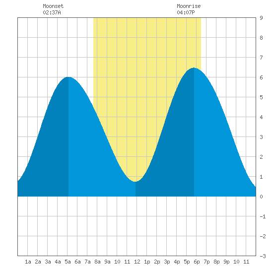 Bluff Islands tide chart for Thursday, November 3, 2022