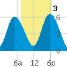 Bluff Islands tide chart for Thursday, November 3, 2022