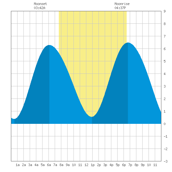 Bluff Islands tide chart for Friday, November 4, 2022