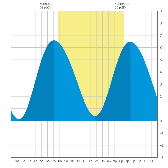 Bluff Islands tide chart for Saturday, November 5, 2022