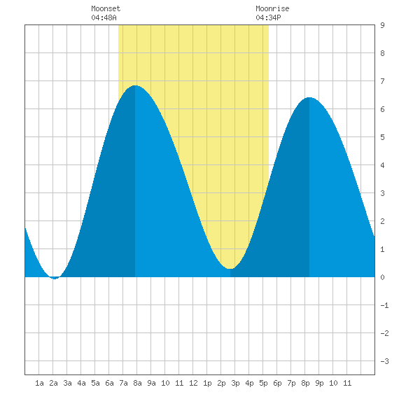 Bluff Islands tide chart for Sunday, November 6, 2022