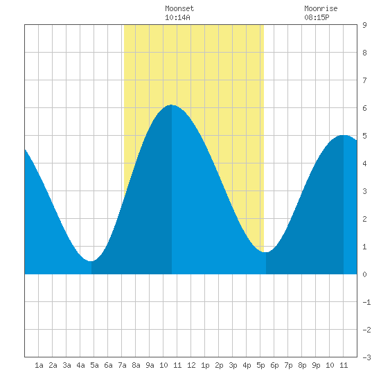 Bluff Islands tide chart for Sunday, December 11, 2022