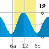 Bluff Islands tide chart for Monday, December 12, 2022