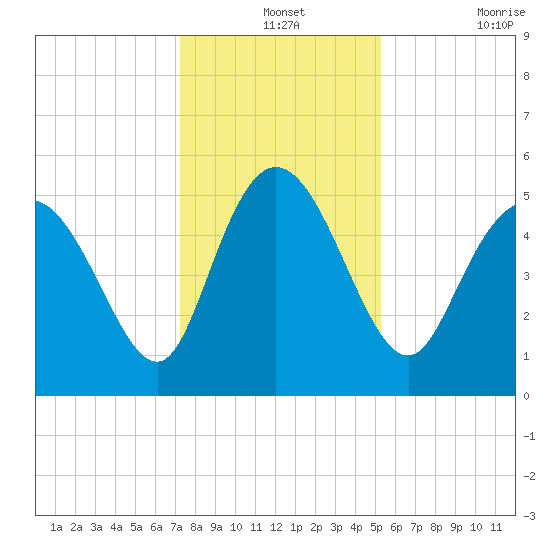 Bluff Islands tide chart for Tuesday, December 13, 2022