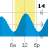 Bluff Islands tide chart for Wednesday, December 14, 2022