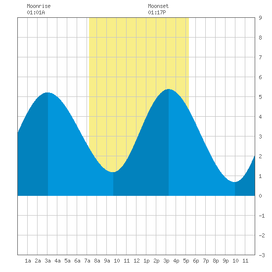 Bluff Islands tide chart for Saturday, December 17, 2022
