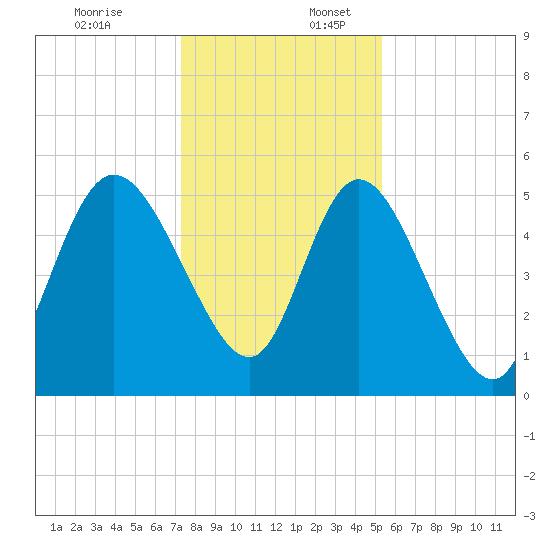 Bluff Islands tide chart for Sunday, December 18, 2022