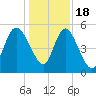 Bluff Islands tide chart for Sunday, December 18, 2022