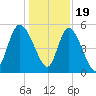 Bluff Islands tide chart for Monday, December 19, 2022