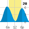 Bluff Islands tide chart for Tuesday, December 20, 2022