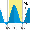 Bluff Islands tide chart for Monday, December 26, 2022