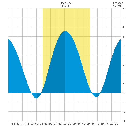 Bluff Islands tide chart for Tuesday, December 27, 2022