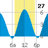 Bluff Islands tide chart for Tuesday, December 27, 2022