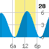 Bluff Islands tide chart for Wednesday, December 28, 2022