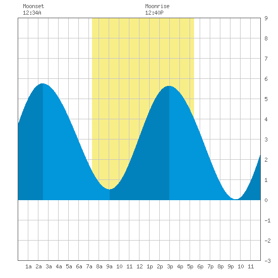 Bluff Islands tide chart for Friday, December 30, 2022