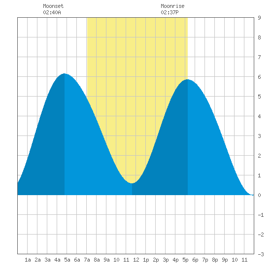 Bluff Islands tide chart for Saturday, December 3, 2022