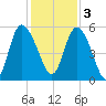 Bluff Islands tide chart for Saturday, December 3, 2022