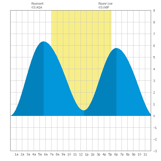 Bluff Islands tide chart for Sunday, December 4, 2022