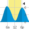Bluff Islands tide chart for Sunday, December 4, 2022
