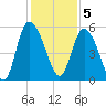 Bluff Islands tide chart for Monday, December 5, 2022